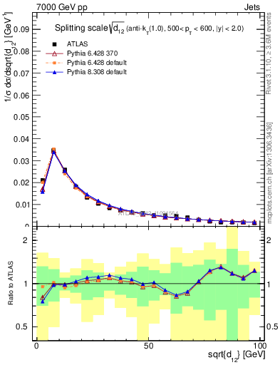 Plot of j.d12 in 7000 GeV pp collisions