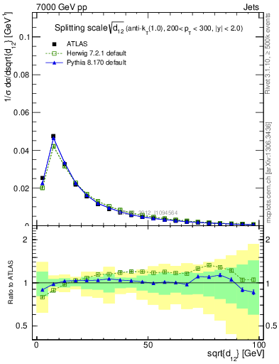 Plot of j.d12 in 7000 GeV pp collisions