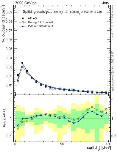 Plot of j.d12 in 7000 GeV pp collisions