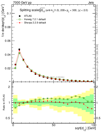 Plot of j.d12 in 7000 GeV pp collisions