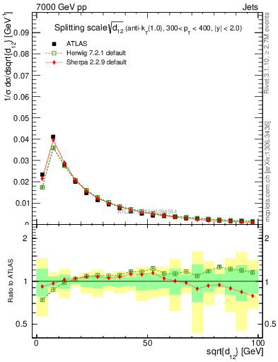 Plot of j.d12 in 7000 GeV pp collisions