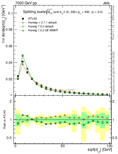 Plot of j.d12 in 7000 GeV pp collisions