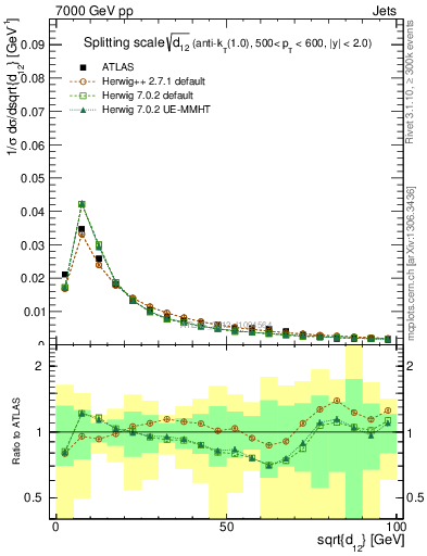 Plot of j.d12 in 7000 GeV pp collisions