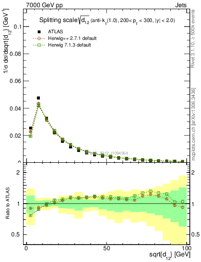 Plot of j.d12 in 7000 GeV pp collisions