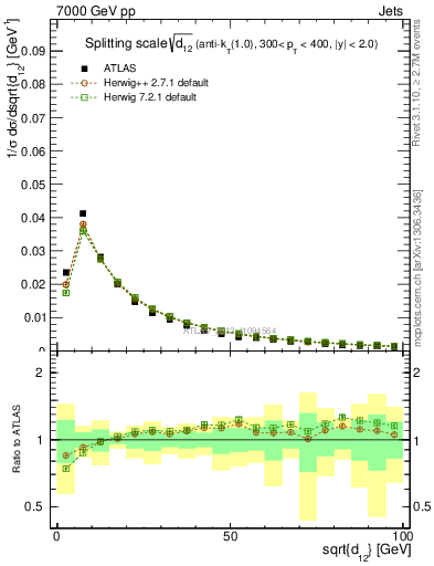 Plot of j.d12 in 7000 GeV pp collisions