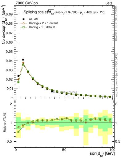 Plot of j.d12 in 7000 GeV pp collisions