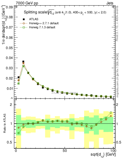 Plot of j.d12 in 7000 GeV pp collisions