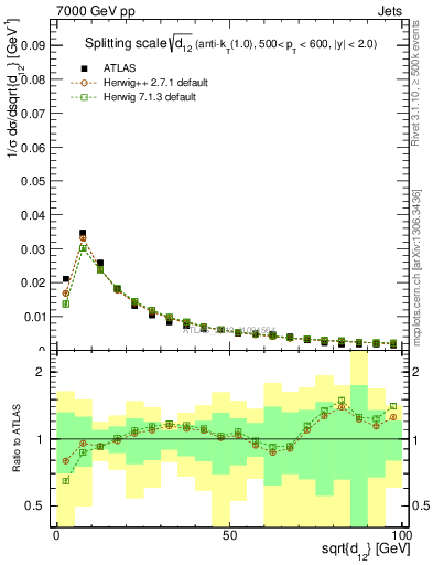 Plot of j.d12 in 7000 GeV pp collisions