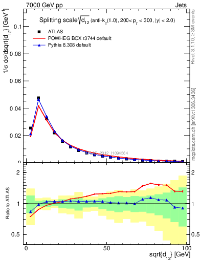 Plot of j.d12 in 7000 GeV pp collisions