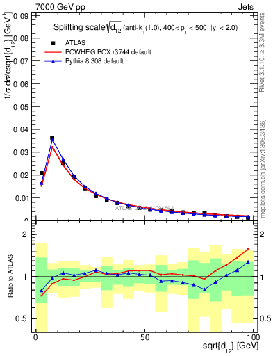 Plot of j.d12 in 7000 GeV pp collisions