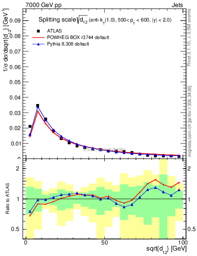 Plot of j.d12 in 7000 GeV pp collisions