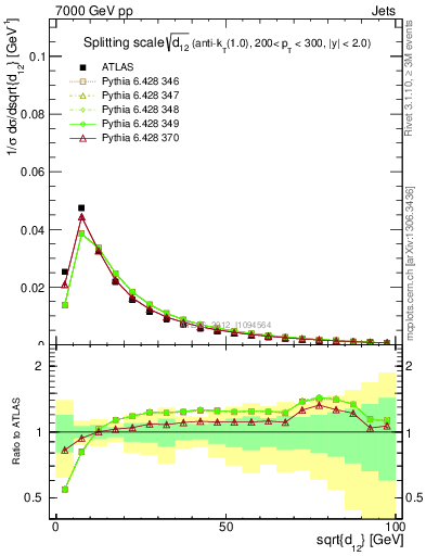 Plot of j.d12 in 7000 GeV pp collisions