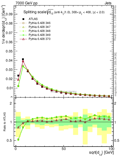 Plot of j.d12 in 7000 GeV pp collisions