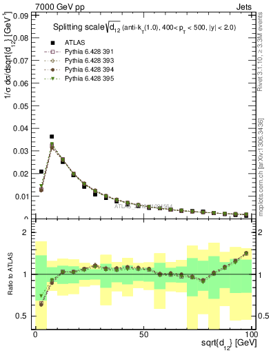 Plot of j.d12 in 7000 GeV pp collisions