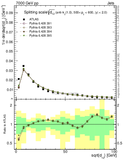 Plot of j.d12 in 7000 GeV pp collisions