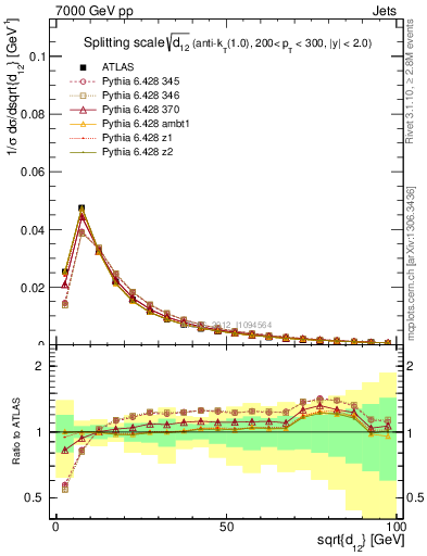 Plot of j.d12 in 7000 GeV pp collisions