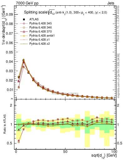 Plot of j.d12 in 7000 GeV pp collisions