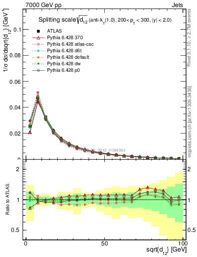 Plot of j.d12 in 7000 GeV pp collisions