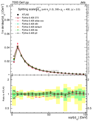 Plot of j.d12 in 7000 GeV pp collisions