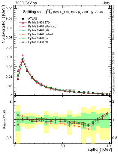 Plot of j.d12 in 7000 GeV pp collisions