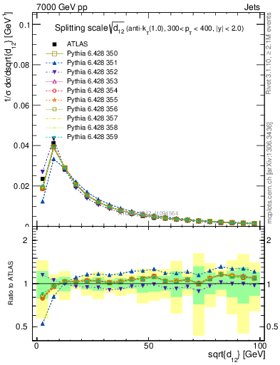 Plot of j.d12 in 7000 GeV pp collisions