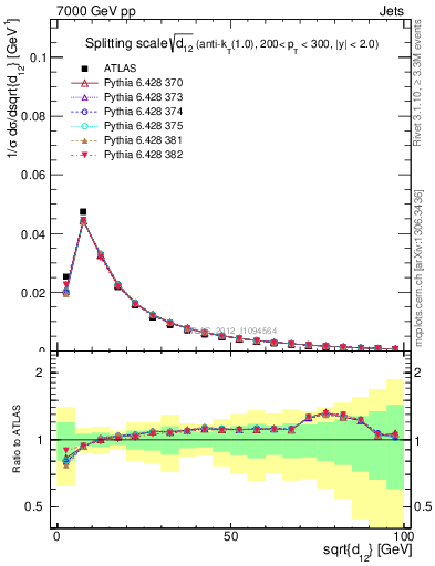 Plot of j.d12 in 7000 GeV pp collisions