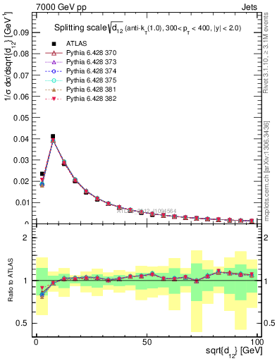 Plot of j.d12 in 7000 GeV pp collisions