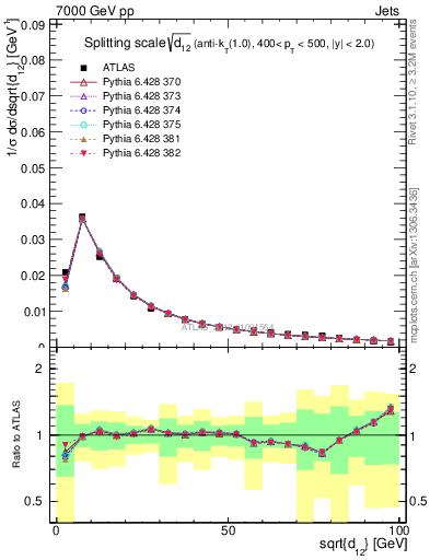 Plot of j.d12 in 7000 GeV pp collisions