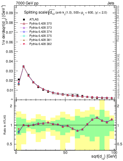 Plot of j.d12 in 7000 GeV pp collisions