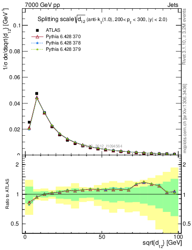 Plot of j.d12 in 7000 GeV pp collisions