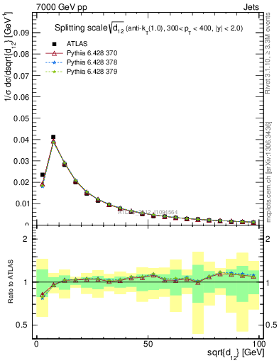 Plot of j.d12 in 7000 GeV pp collisions