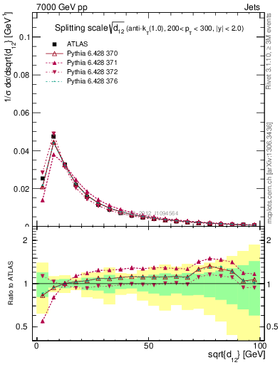 Plot of j.d12 in 7000 GeV pp collisions