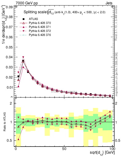 Plot of j.d12 in 7000 GeV pp collisions