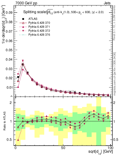 Plot of j.d12 in 7000 GeV pp collisions