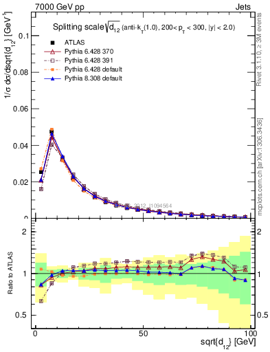 Plot of j.d12 in 7000 GeV pp collisions