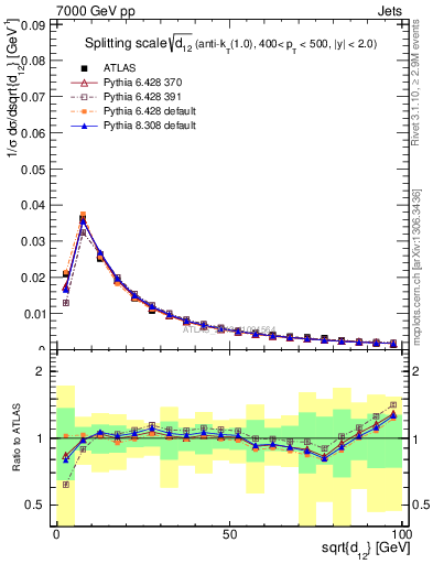 Plot of j.d12 in 7000 GeV pp collisions