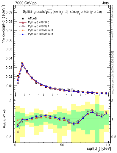 Plot of j.d12 in 7000 GeV pp collisions