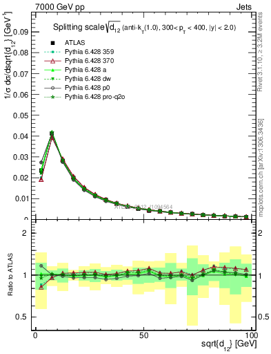 Plot of j.d12 in 7000 GeV pp collisions