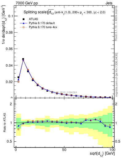 Plot of j.d12 in 7000 GeV pp collisions