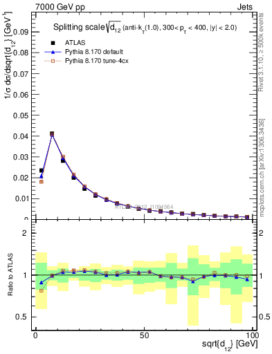 Plot of j.d12 in 7000 GeV pp collisions