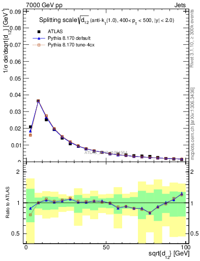 Plot of j.d12 in 7000 GeV pp collisions