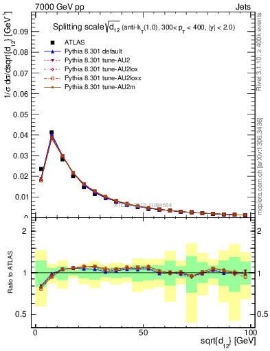 Plot of j.d12 in 7000 GeV pp collisions