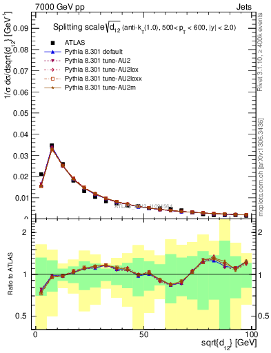 Plot of j.d12 in 7000 GeV pp collisions