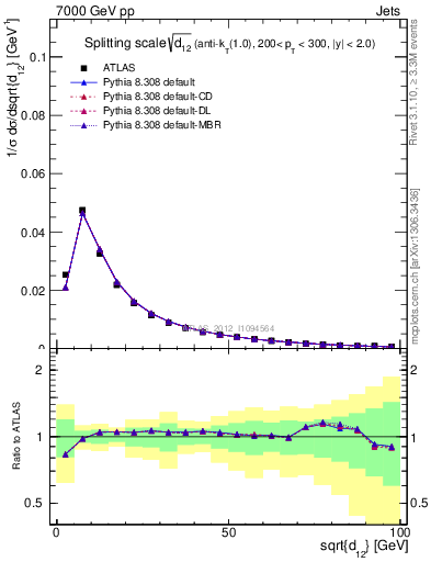 Plot of j.d12 in 7000 GeV pp collisions