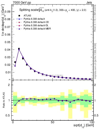 Plot of j.d12 in 7000 GeV pp collisions