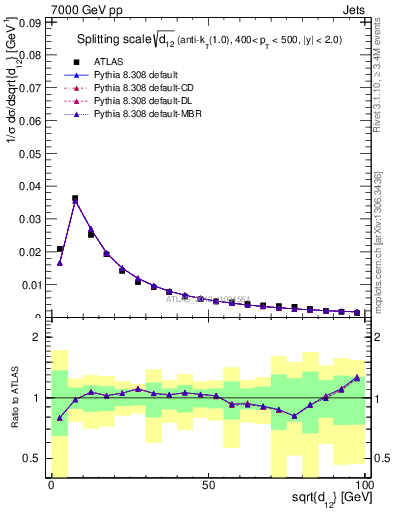 Plot of j.d12 in 7000 GeV pp collisions