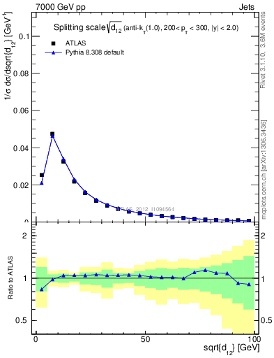 Plot of j.d12 in 7000 GeV pp collisions