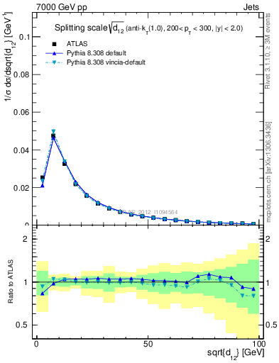 Plot of j.d12 in 7000 GeV pp collisions