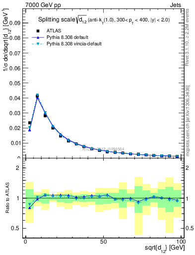 Plot of j.d12 in 7000 GeV pp collisions