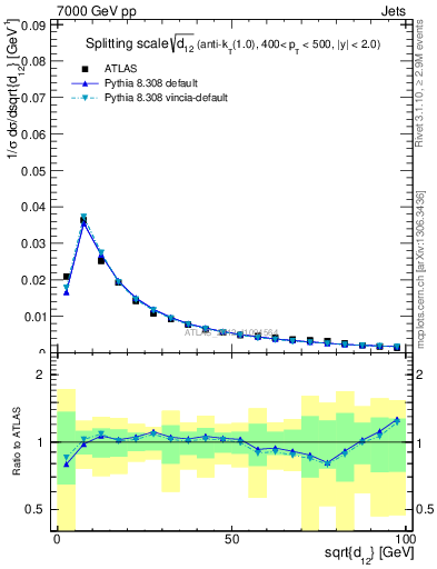 Plot of j.d12 in 7000 GeV pp collisions